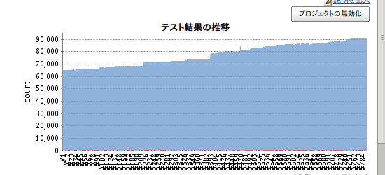 テストの総数